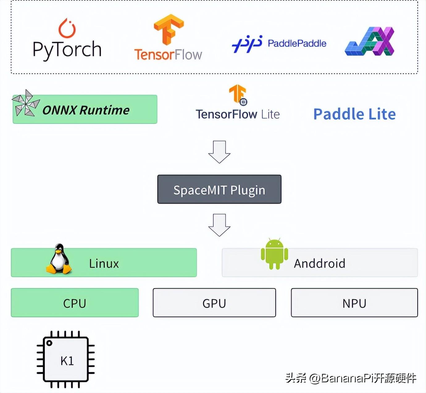 Banana Pi BPI-F3 进迭时空RISC-V架构下，AI融合算力及其软件栈实践 (https://ic.work/) 技术资料 第2张