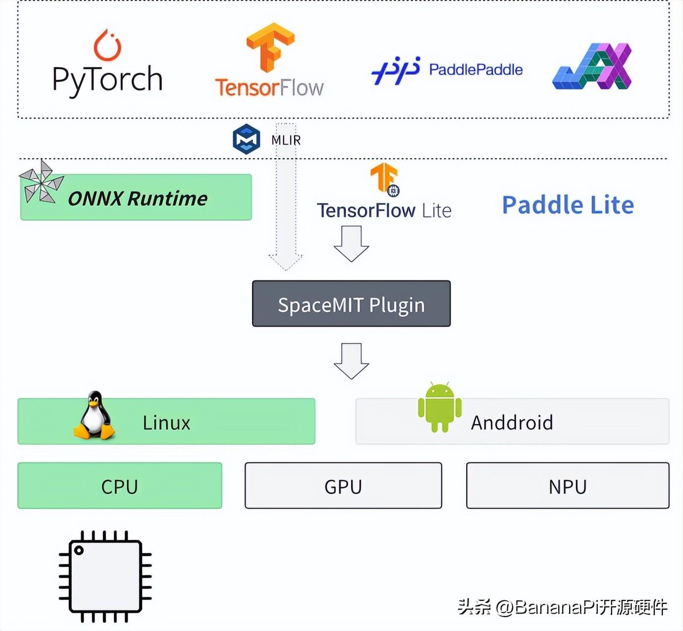 Banana Pi BPI-F3 进迭时空RISC-V架构下，AI融合算力及其软件栈实践 (https://ic.work/) 技术资料 第6张