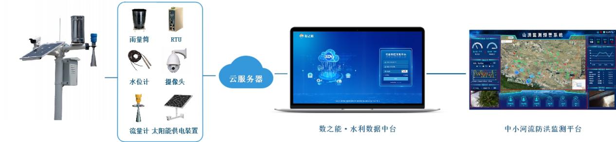 中小河流防洪监测预警系统解决方案