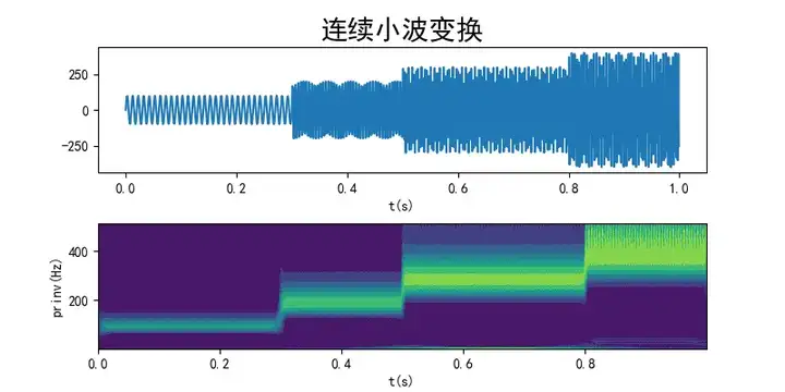 基于CW32的儀表精度測量實現(一)：相關<b class='flag-5'>濾波</b>原理