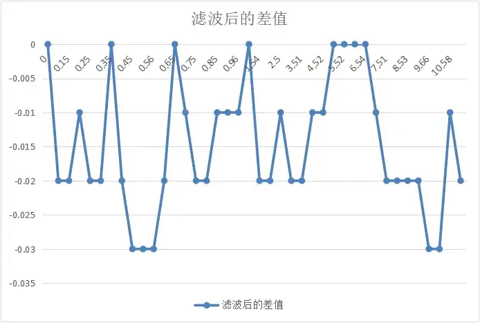 精度测量