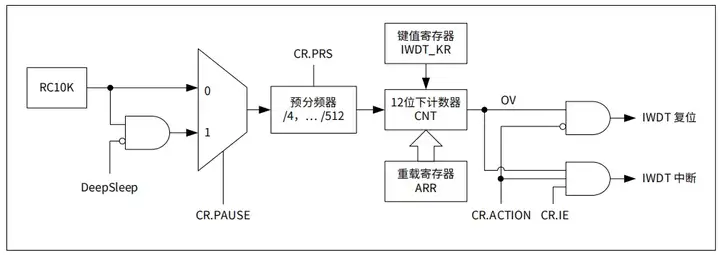 单片机的看门狗，你的产品中有用到吗？