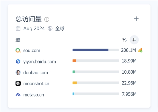 月訪問(wèn)量超2億，增速113%！360AI<b class='flag-5'>搜索</b>成為全球增速最快的AI<b class='flag-5'>搜索引擎</b>