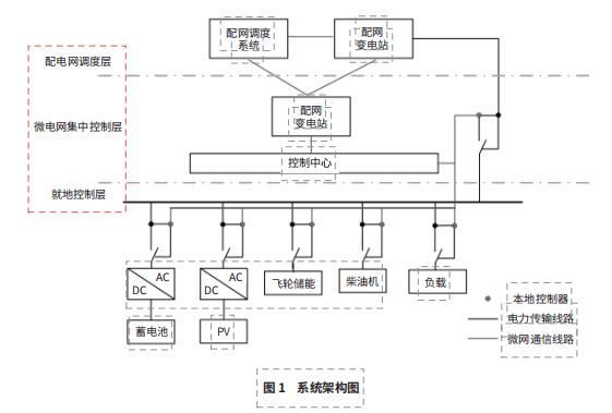 淺談光伏儲能直流微<b class='flag-5'>電網</b>監測系統的研發