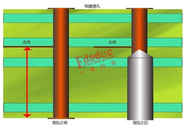 背鉆設計時要優先保證哪一項，STUB長度<b class='flag-5'>真的</b>是越短越<b class='flag-5'>好嗎</b>