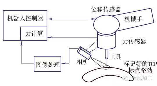 工业机器人