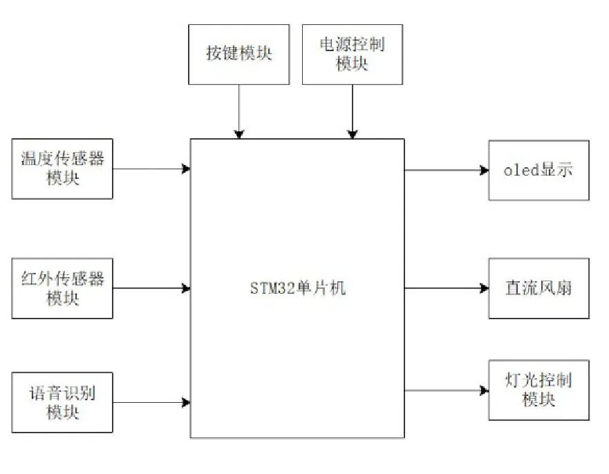 STM32