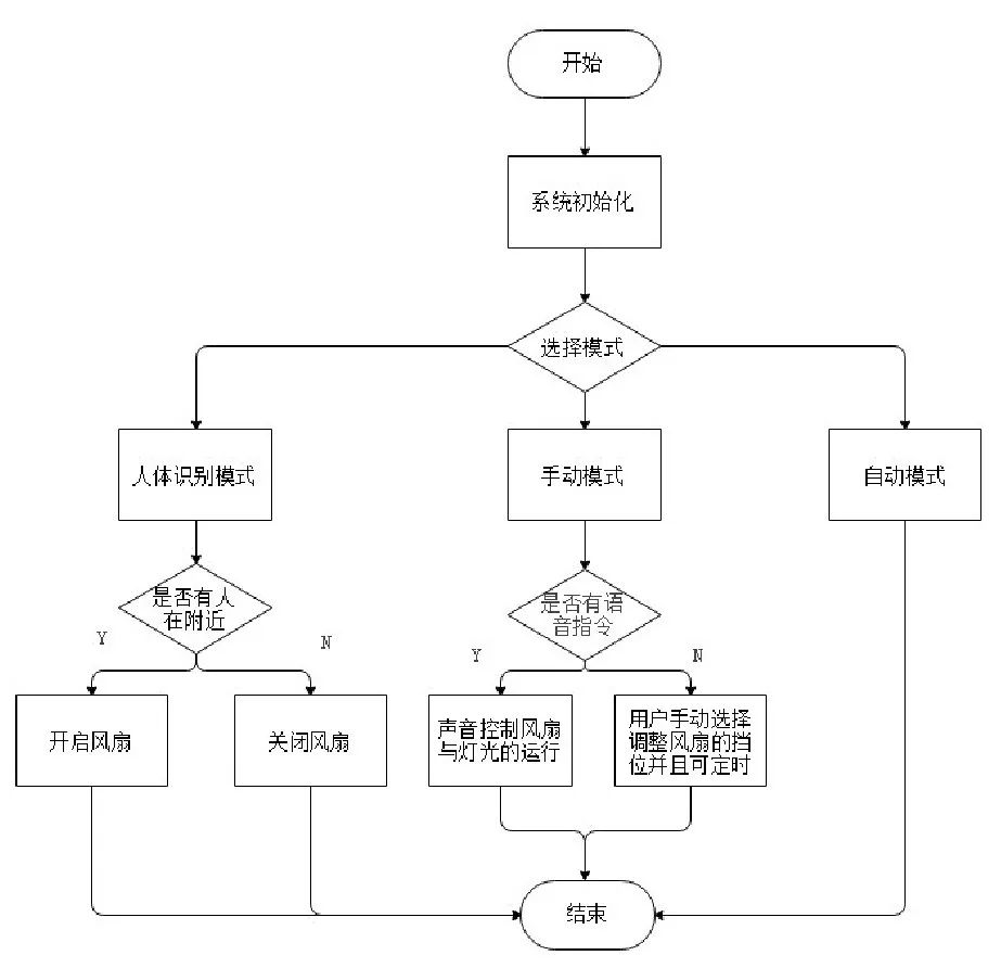 智能风扇