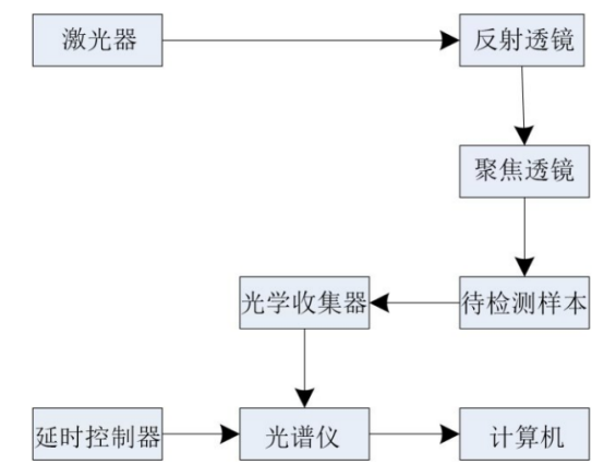 激光诱导击穿光谱技术<b class='flag-5'>绝缘子</b>污秽快速定量检测