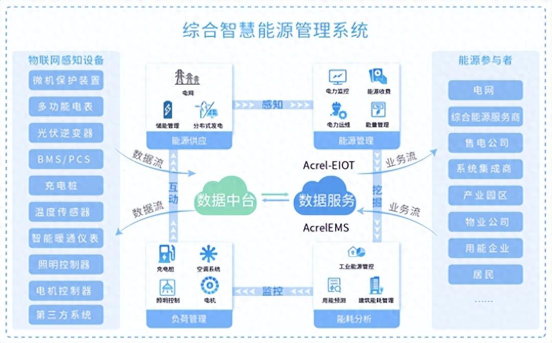 基于物聯(lián)網(wǎng)表計如何綜合能源管理