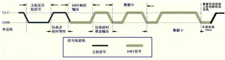 CW32模块使用 DHT11温湿度传感器 (https://ic.work/) 技术资料 第2张