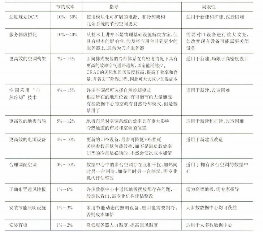 淺析如何降低<b class='flag-5'>數(shù)據(jù)中心電</b>力能耗