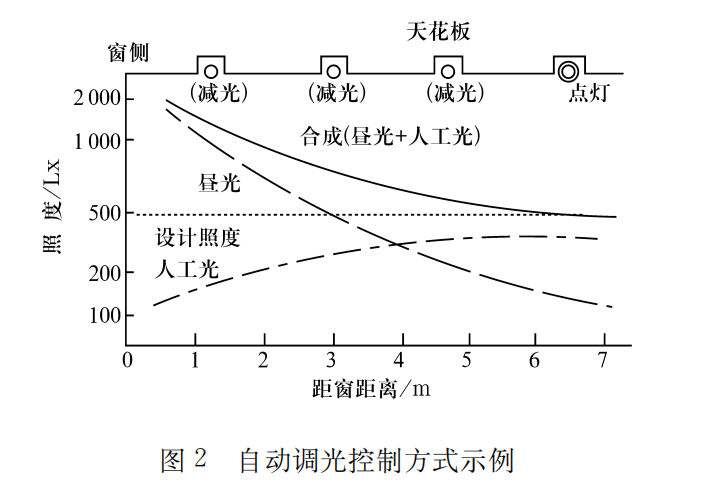 照度調光  <b class='flag-5'>打造</b>智能化照明控制管理系統的解決方案