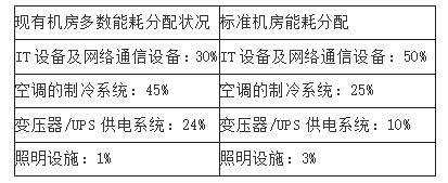 能耗管理  能源分析為什么要<b class='flag-5'>在數(shù)據(jù)中心</b>中進行管理呢？