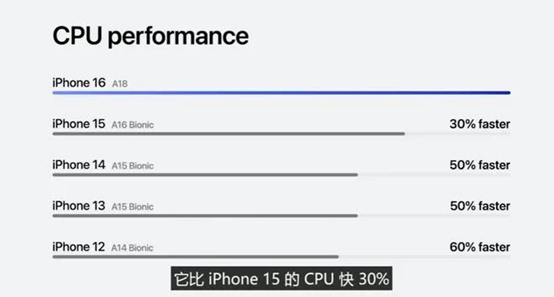 <b class='flag-5'>蘋果</b> <b class='flag-5'>A</b>18 <b class='flag-5'>芯片</b>發布：<b class='flag-5'>CPU</b> <b class='flag-5'>提升</b> 30%、GPU <b class='flag-5'>提升</b> <b class='flag-5'>40</b>%