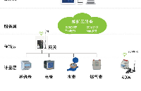 園區(qū)企業(yè)能耗狀況如何<b class='flag-5'>統(tǒng)一管理</b>