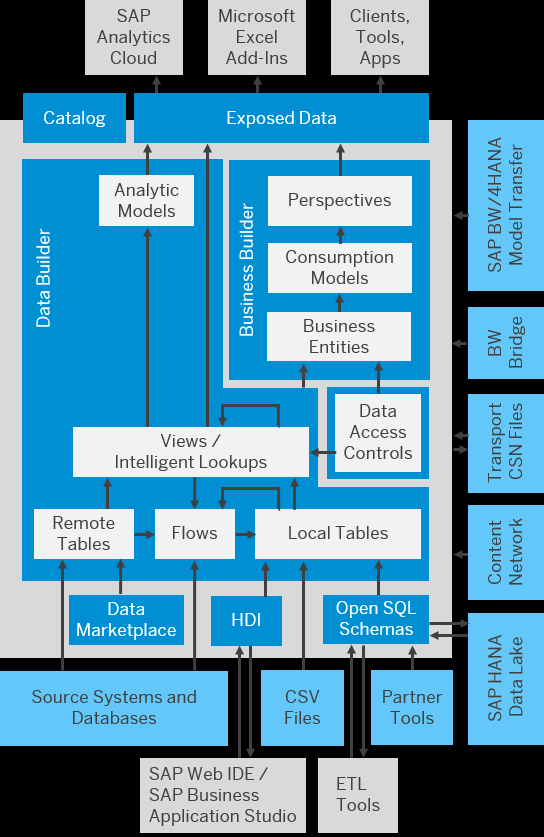 解锁<b class='flag-5'>SAP</b>数据的潜力：<b class='flag-5'>SNP</b> Glue与<b class='flag-5'>SAP</b> Datasphere的协同作用