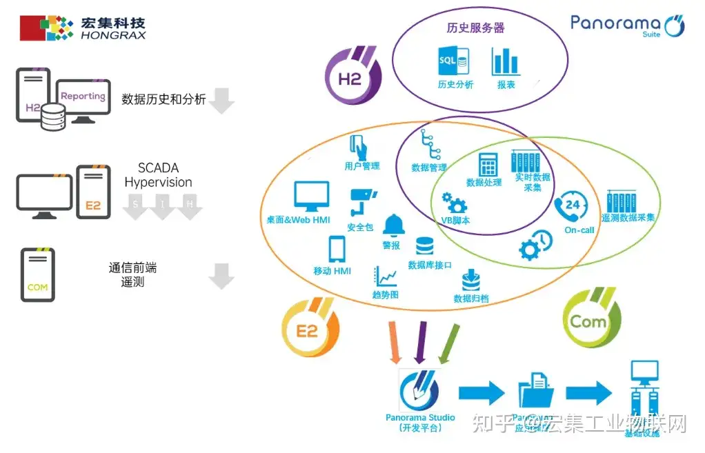 應用案例 Panorama SCADA遠程組網&amp;遠程訪問，助力智能化生產