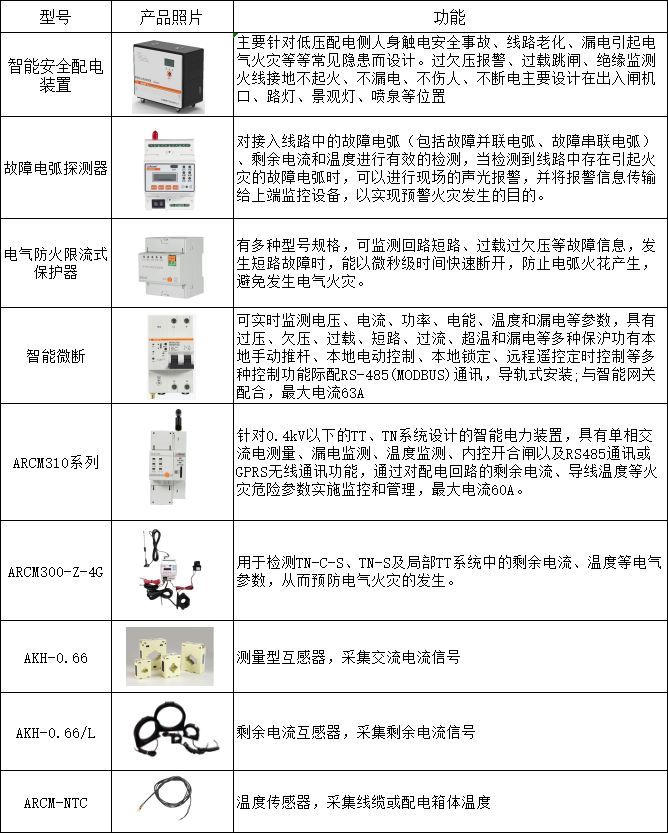 電氣設備或電氣線路故障引起的火災主要特征