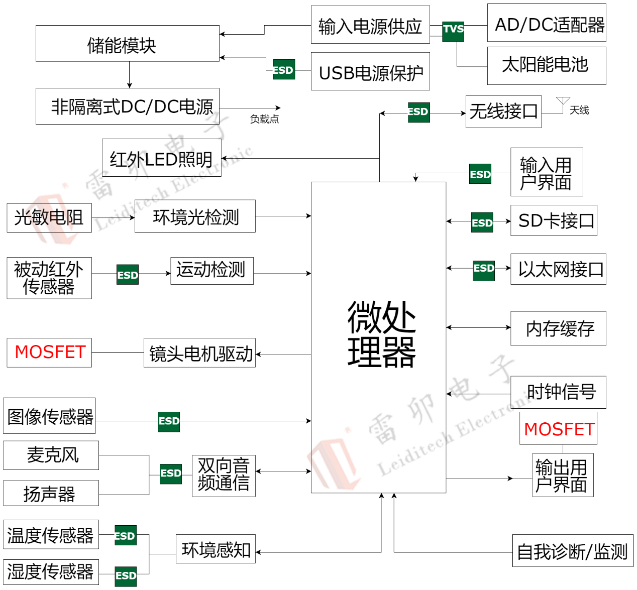 安防監(jiān)控靜電浪涌防護(hù)方案