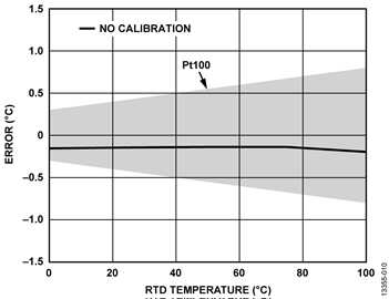 4-Wire RTD Measurement