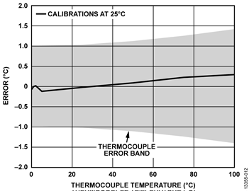 T-Type Thermocouple Measurement