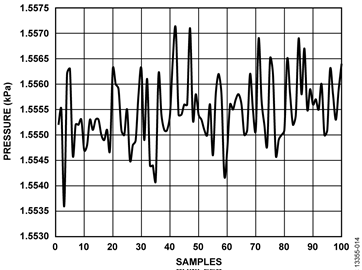 Voltage Mode—Pressure Sensor Input Waveform