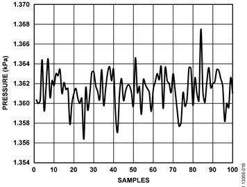 Current Mode—Pressure Sensor Input Waveform