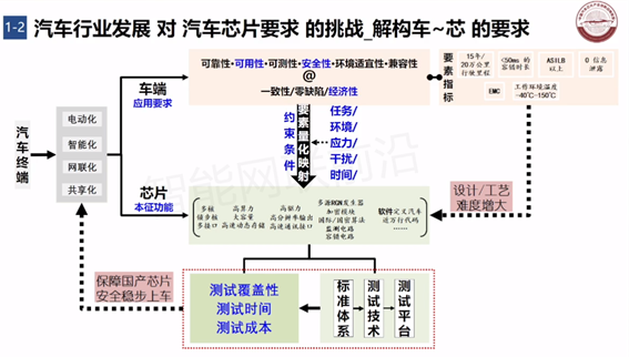 汽车电子