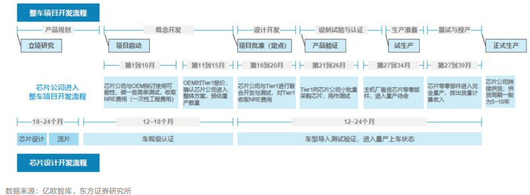 汽车电子