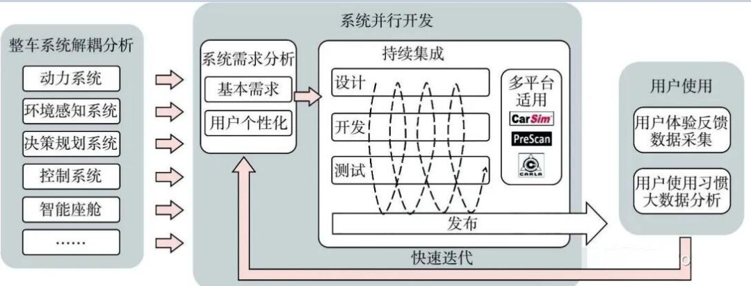 汽车电子