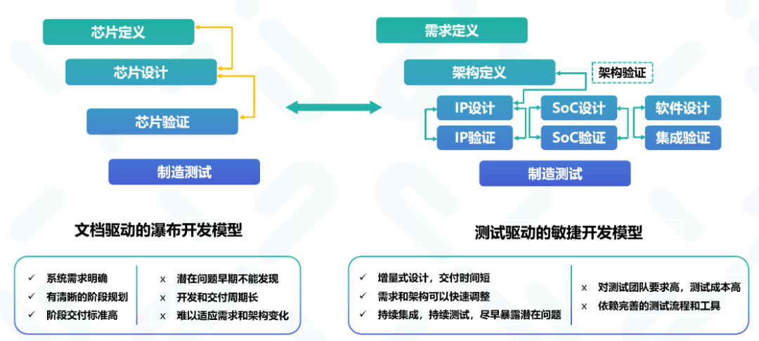 汽车电子