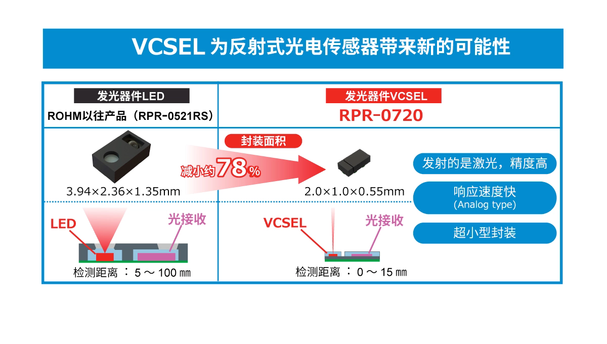 VCSEL