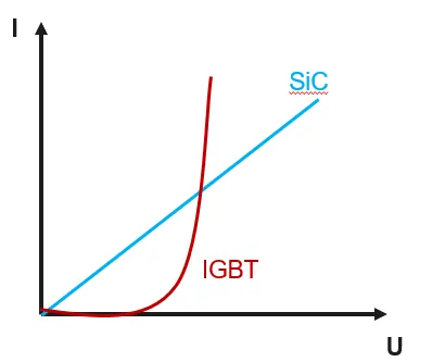 唯樣代理IGBT 還是 SiC ? 英飛凌新型混合功率器件助力新能源汽車實(shí)現(xiàn)高性價(jià)比電驅(qū)