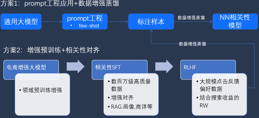 搜推电商大模型及应用实践-下篇 (https://ic.work/) 技术资料 第7张