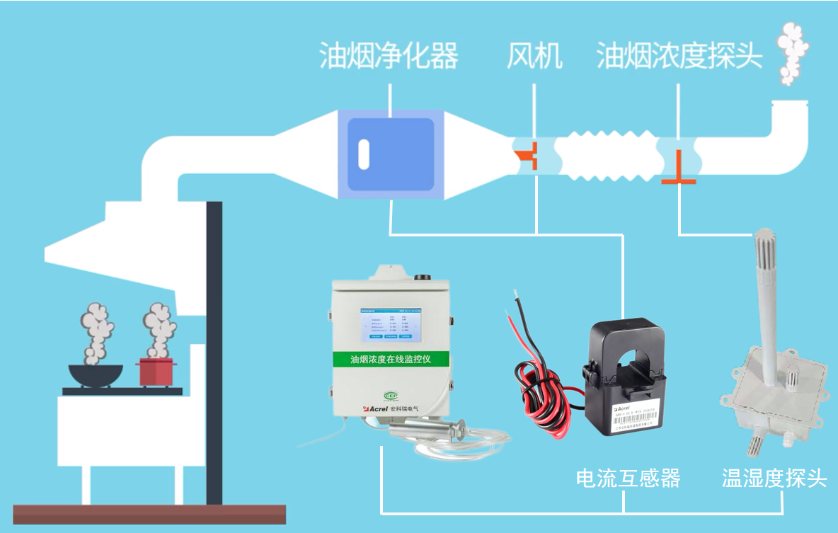 淺談城市餐飲油煙污染及在線(xiàn)監(jiān)測(cè)系統(tǒng)解決方案