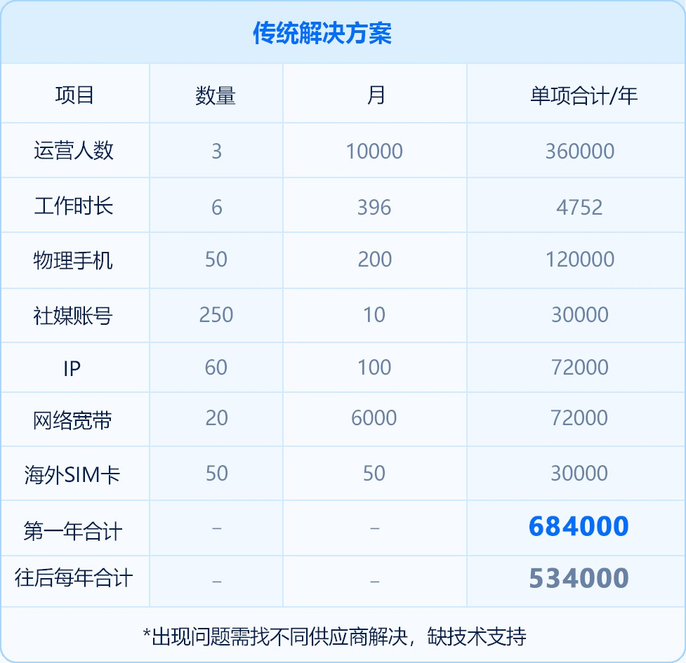 OgPhone云手机客户案例：全球粉丝暴增200万、运营提效83%、降本52%