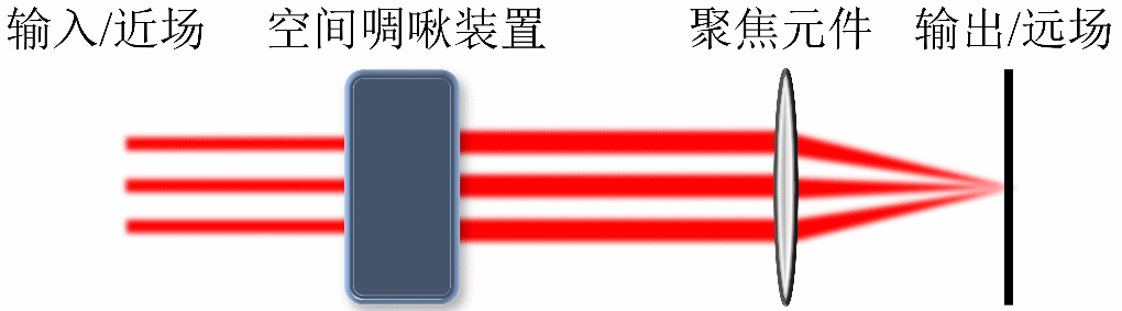 上海光機(jī)所提出基于空間啁啾<b class='flag-5'>實(shí)現(xiàn)</b><b class='flag-5'>相干</b>合束焦斑改善新<b class='flag-5'>方案</b>