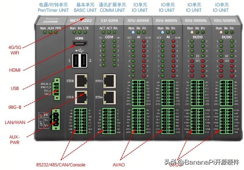 基于Banana Pi BPI-5202 龙芯2K2000的工业控制网关设计 (https://ic.work/) 技术资料 第8张