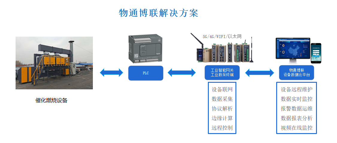 <b class='flag-5'>催化</b>燃燒設備<b class='flag-5'>數(shù)據(jù)</b>采集遠程監(jiān)控系統(tǒng)解決方案