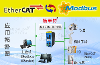 <b class='flag-5'>EtherCAT</b><b class='flag-5'>主</b><b class='flag-5'>站</b><b class='flag-5'>轉(zhuǎn)</b><b class='flag-5'>Modbus</b> <b class='flag-5'>TCP</b><b class='flag-5'>協(xié)議</b>轉(zhuǎn)換<b class='flag-5'>網(wǎng)關(guān)</b>