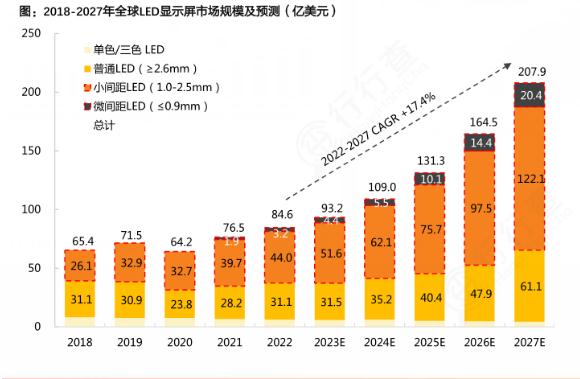 2024年<b class='flag-5'>LED</b><b class='flag-5'>顯示</b>屏行業(yè)發(fā)展現(xiàn)狀及競(jìng)爭(zhēng)<b class='flag-5'>格局</b>