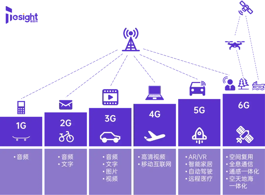 迈向新一代星地融合的高速测试解决方案