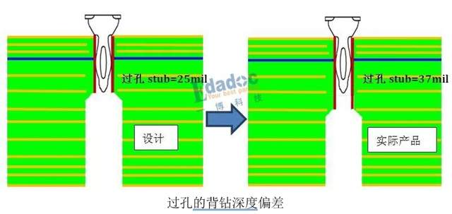 背钻设计时要优先保证哪一项，STUB长度真的是越短越好吗 (https://ic.work/) 技术资料 第7张