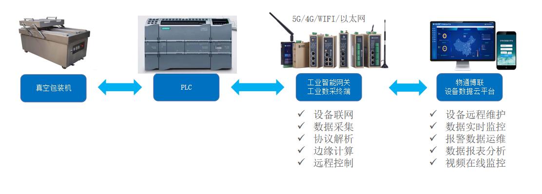 真空包装机远程监控物联网系统解决方案