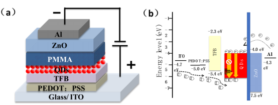 <b class='flag-5'>量子</b>點電<b class='flag-5'>發光</b>器件穩定性的研究2.0