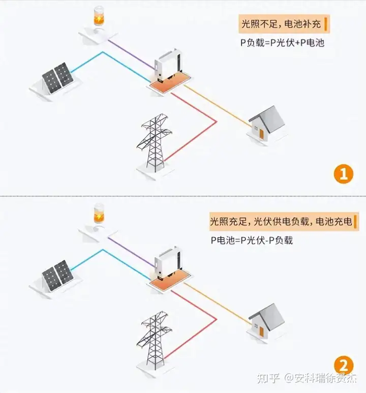 浅谈做好光储充组合助企<b class='flag-5'>降本增效</b>