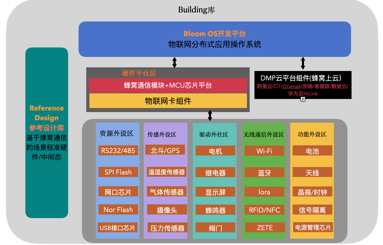 嵌入式系统