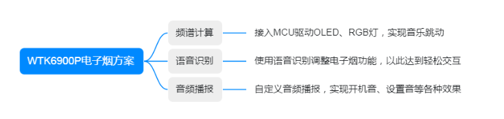 電子煙<b class='flag-5'>智能</b>化創(chuàng)新體驗(yàn)：<b class='flag-5'>WTK6900</b>P<b class='flag-5'>語(yǔ)音</b>交互<b class='flag-5'>芯片</b>方案，融合頻譜計(jì)算、精準(zhǔn)<b class='flag-5'>語(yǔ)音</b><b class='flag-5'>識(shí)別</b>與流暢音頻播報(bào)