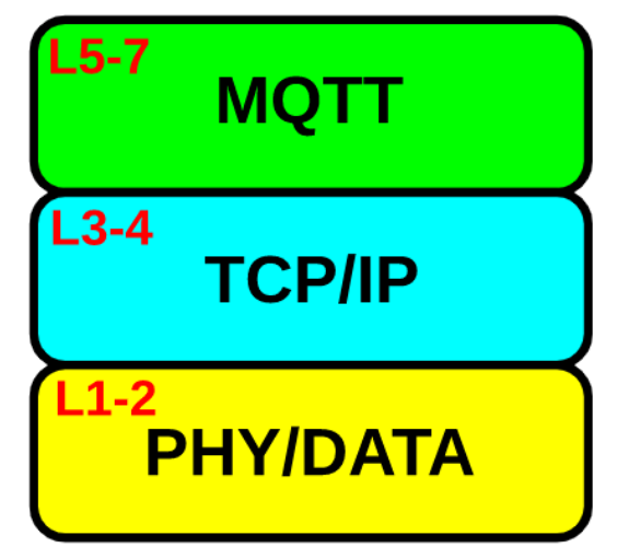 物聯(lián)網(wǎng)行業(yè)中<b class='flag-5'>MQTT</b><b class='flag-5'>通信協(xié)議</b>詳解以及使用